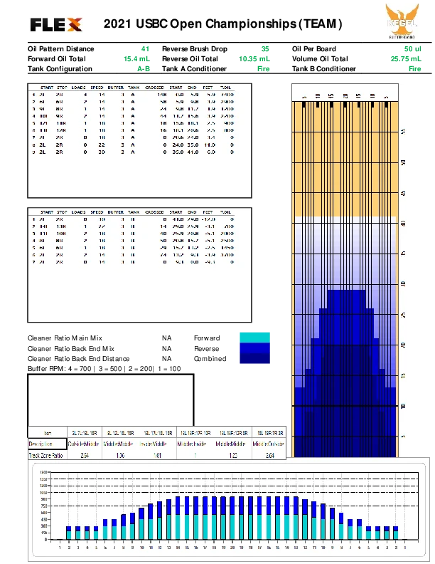 2021 USBC Open Championships team lane pattern
